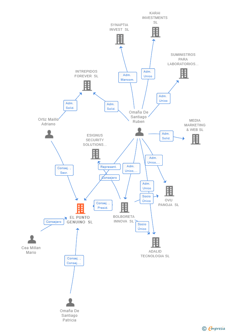 Vinculaciones societarias de EL PUNTO GENUINO SL