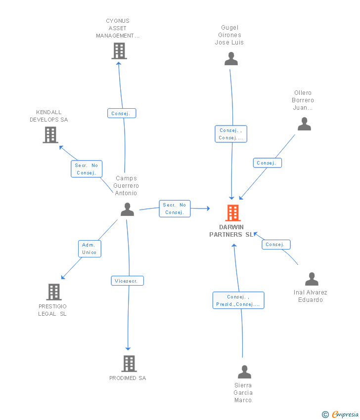 Vinculaciones societarias de DARWIN PARTNERS SL