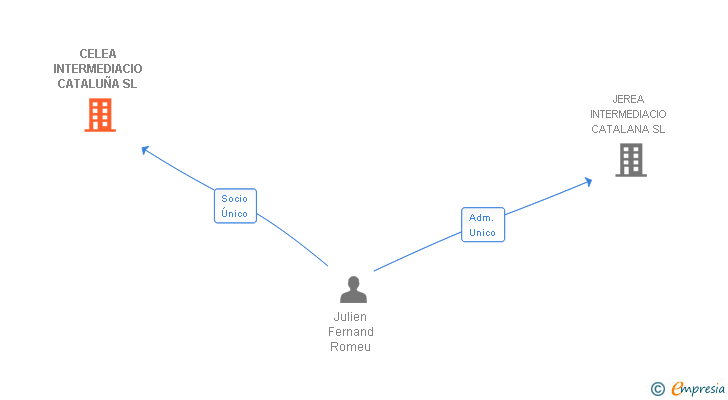 Vinculaciones societarias de CELEA INTERMEDIACIO CATALUÑA SL