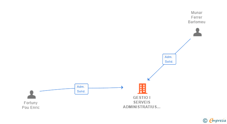 Vinculaciones societarias de GESTIO I SERVEIS ADMINISTRATIUS D'ES PLA SL