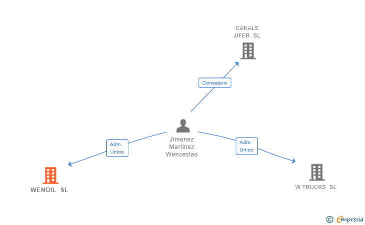 Vinculaciones societarias de WENOIL SL