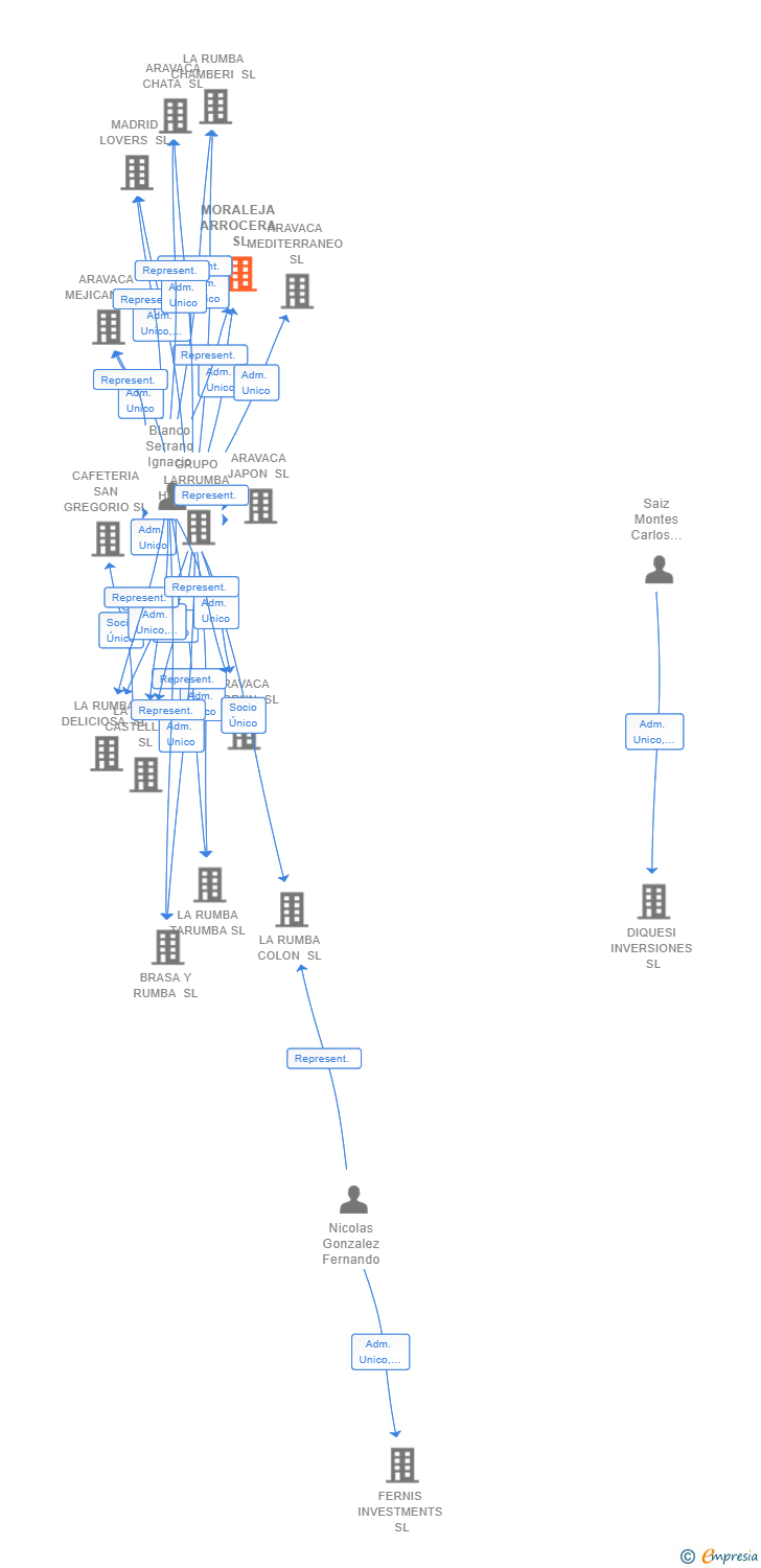 Vinculaciones societarias de MORALEJA ARROCERA SL