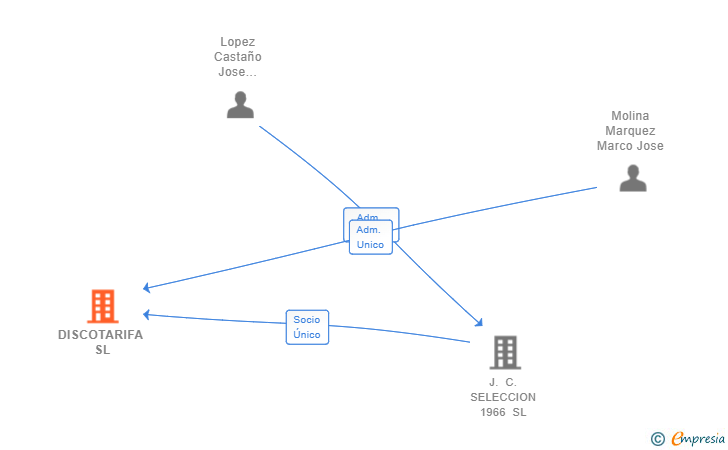 Vinculaciones societarias de DISCOTARIFA SL