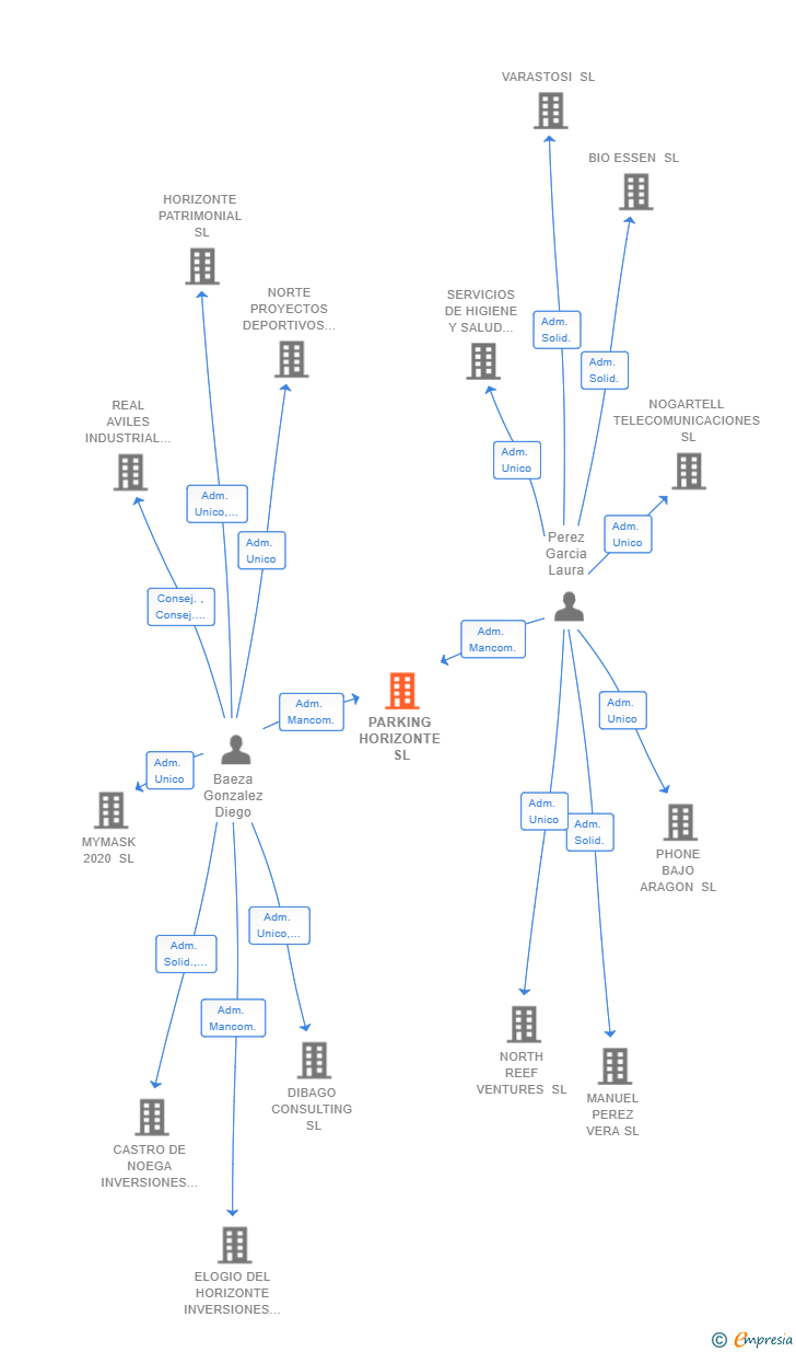 Vinculaciones societarias de PARKING HORIZONTE SL