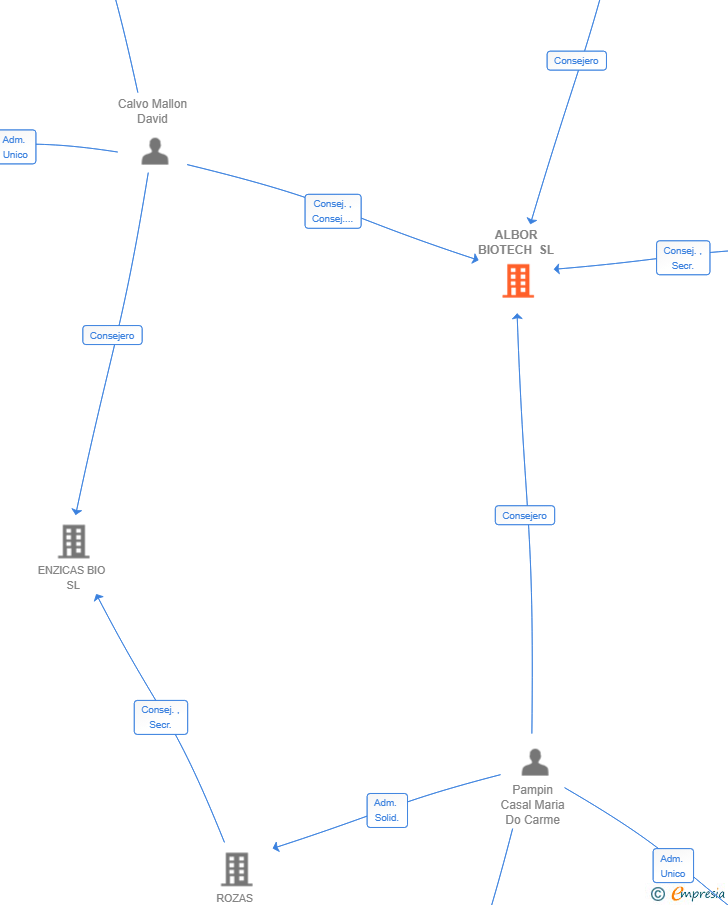 Vinculaciones societarias de ALBOR BIOTECH SL