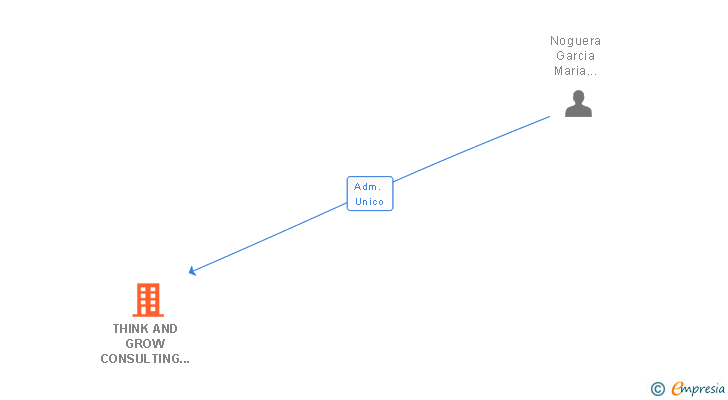 Vinculaciones societarias de THINK AND GROW CONSULTING SL