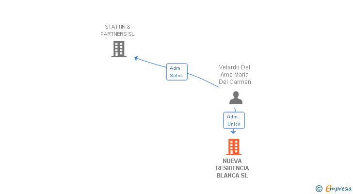 Vinculaciones societarias de NUEVA RESIDENCIA BLANCA SL