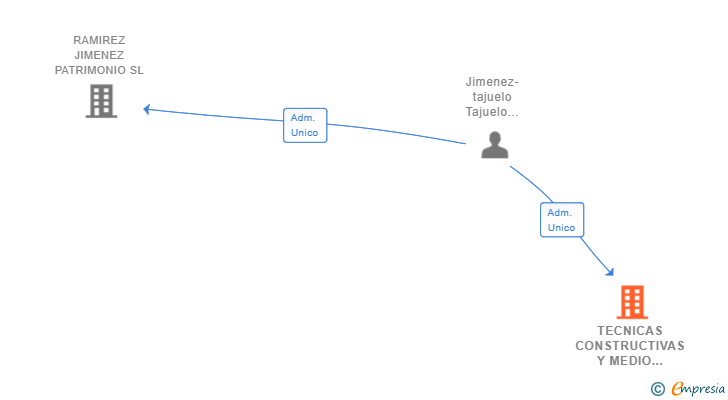 Vinculaciones societarias de TECNICAS CONSTRUCTIVAS Y MEDIO AMBIENTALES SL