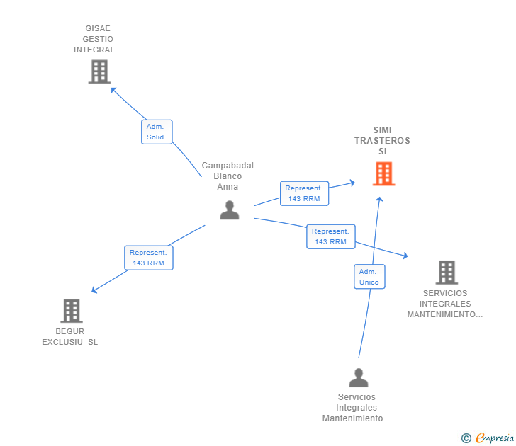 Vinculaciones societarias de SIMI TRASTEROS SL