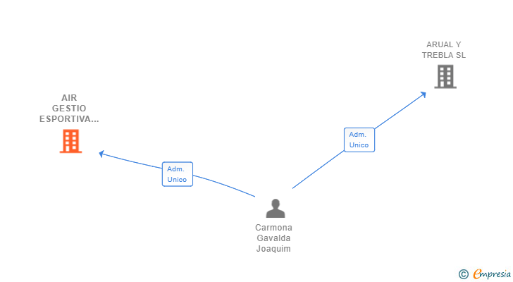 Vinculaciones societarias de AIR GESTIO ESPORTIVA SL
