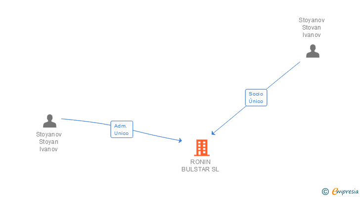 Vinculaciones societarias de RONIN BULSTAR SL