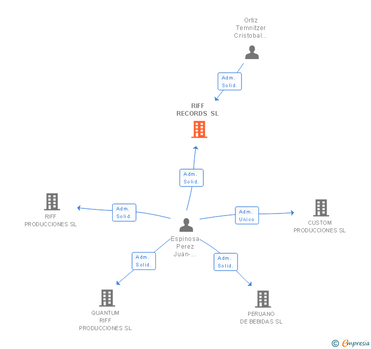 Vinculaciones societarias de RIFF RECORDS SL