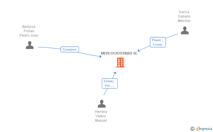 Vinculaciones societarias de MERCOCISTERNAS SL