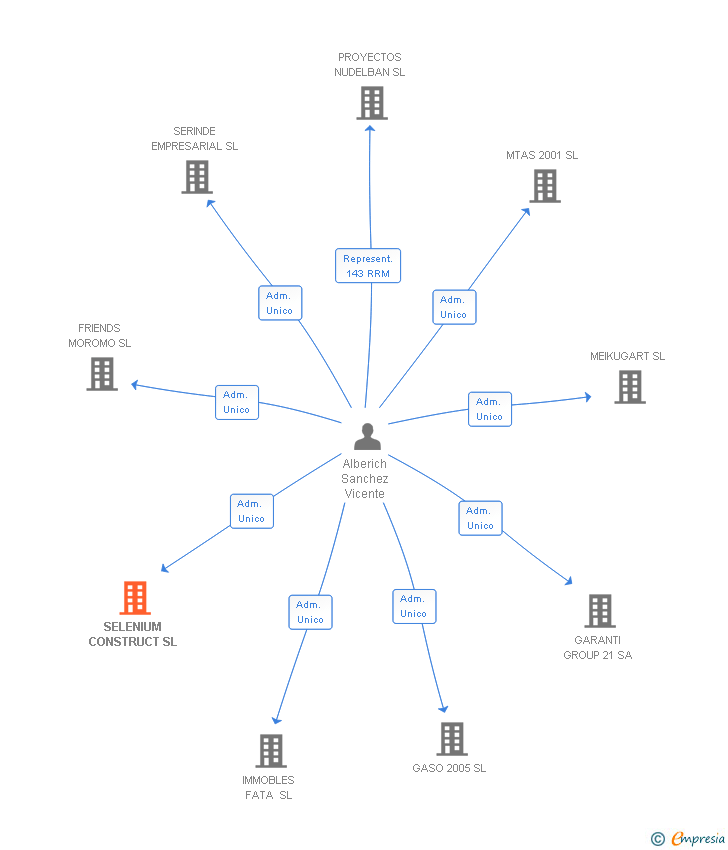 Vinculaciones societarias de SELENIUM CONSTRUCT SL