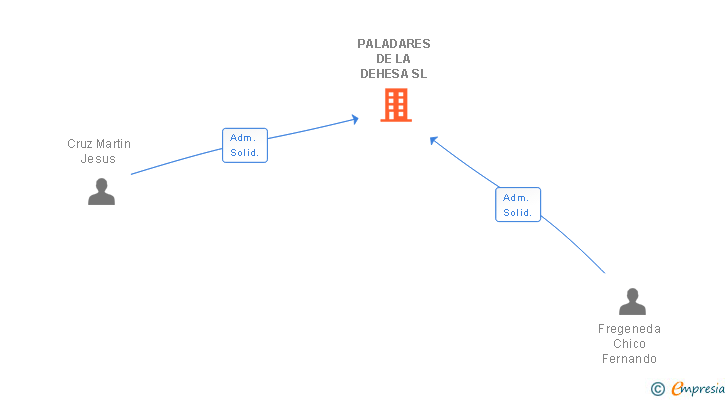 Vinculaciones societarias de PALADARES DE LA DEHESA SL