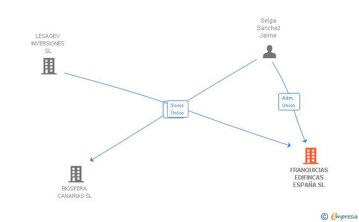 Vinculaciones societarias de FRANQUICIAS EDIFINCAS ESPAÑA SL