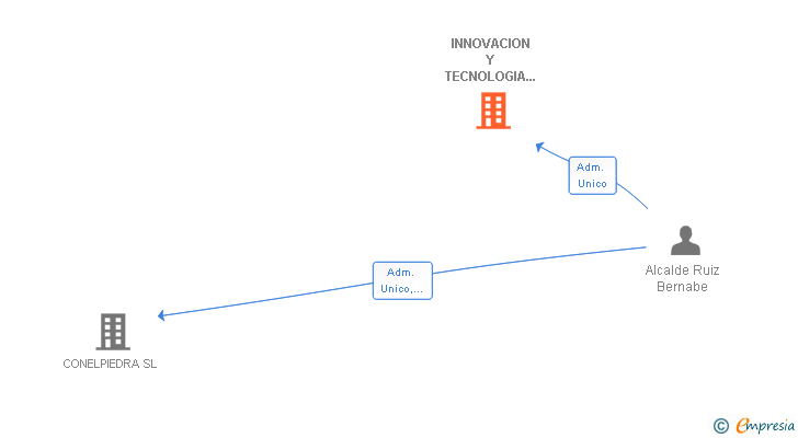 Vinculaciones societarias de INNOVACION Y TECNOLOGIA DE LA PIEDRA SL