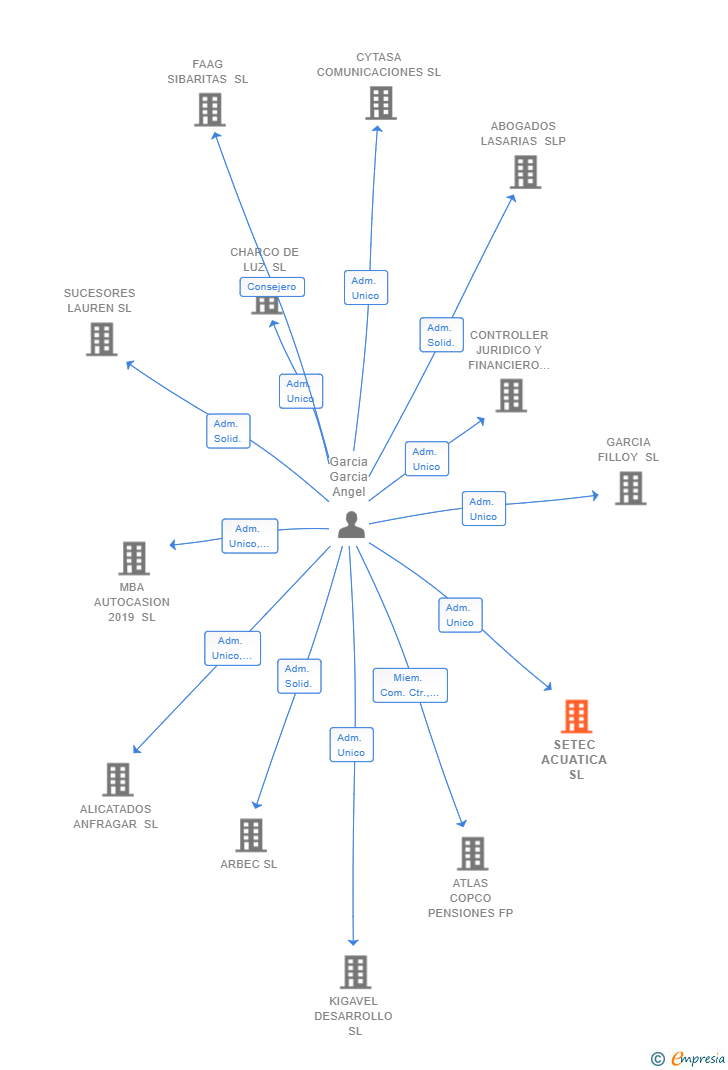 Vinculaciones societarias de SETEC ACUATICA SL