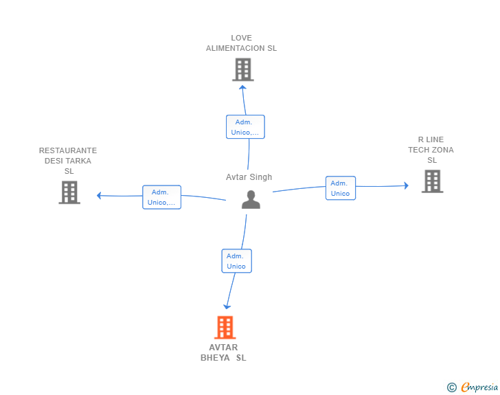 Vinculaciones societarias de AVTAR BHEYA SL