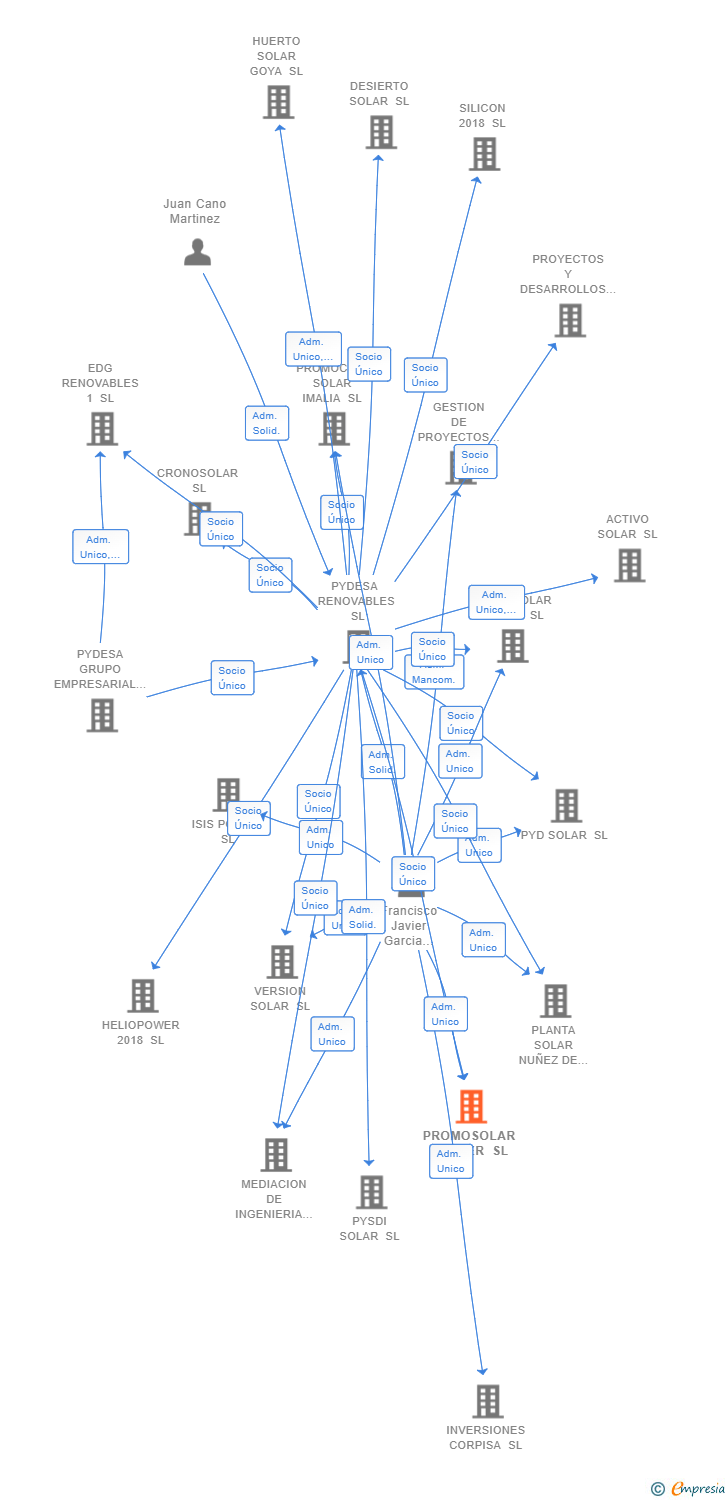 Vinculaciones societarias de PROMOSOLAR JUPITER SL