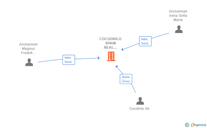 Vinculaciones societarias de COCODRILO SPAIN REAL ESTATE SL