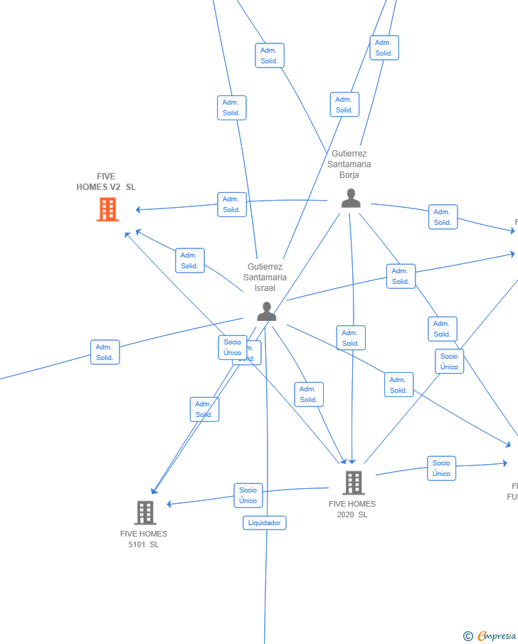Vinculaciones societarias de FIVE HOMES V2 SL