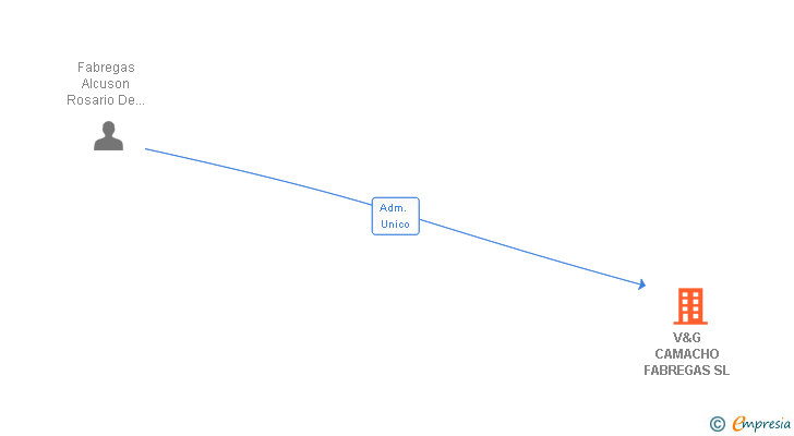 Vinculaciones societarias de V&G CAMACHO FABREGAS SL