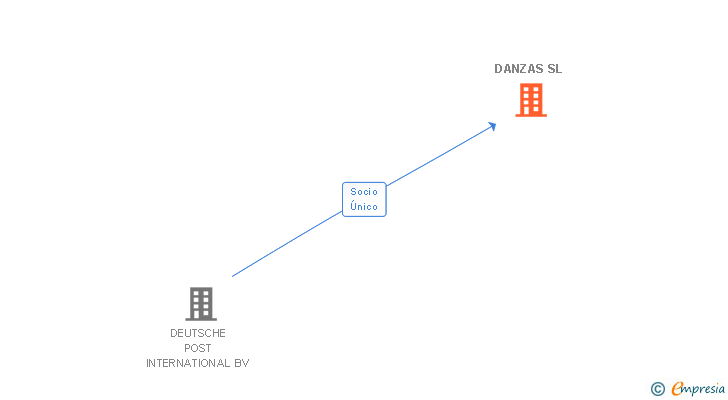 Vinculaciones societarias de DANZAS SL