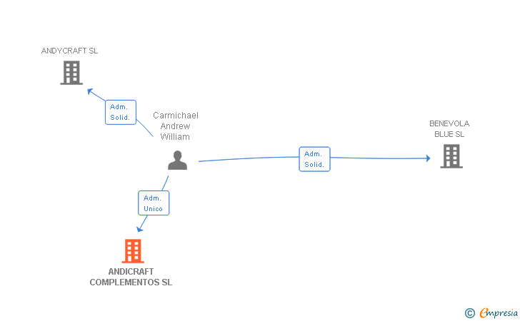 Vinculaciones societarias de ANDICRAFT COMPLEMENTOS SL