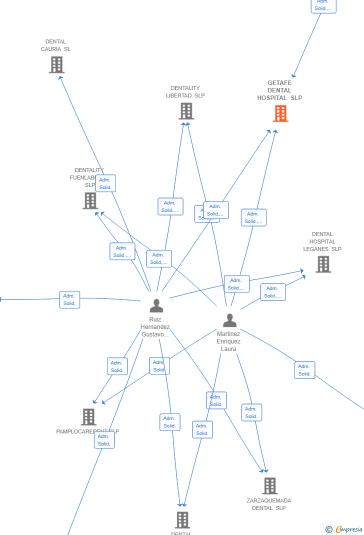 Vinculaciones societarias de GETAFE DENTAL HOSPITAL SLP