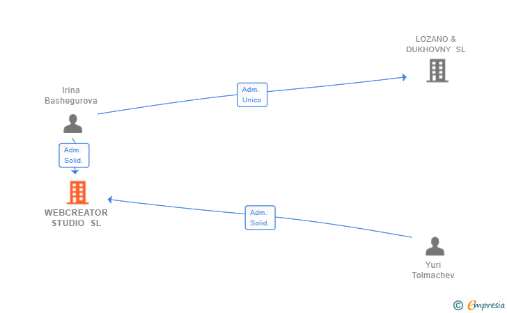 Vinculaciones societarias de WEBCREATOR STUDIO SL