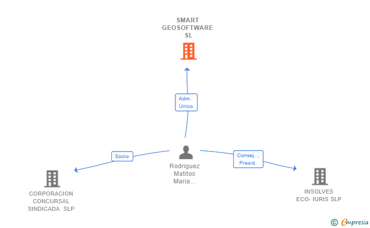 Vinculaciones societarias de SMART GEOSOFTWARE SL