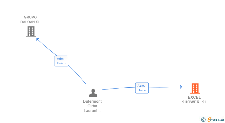 Vinculaciones societarias de EXCEL SHOWER SL