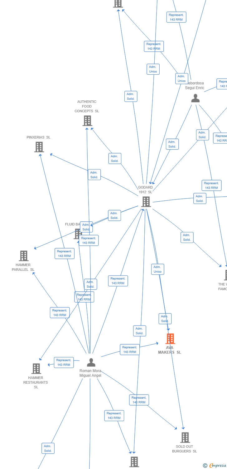 Vinculaciones societarias de AVA MAKERS SL