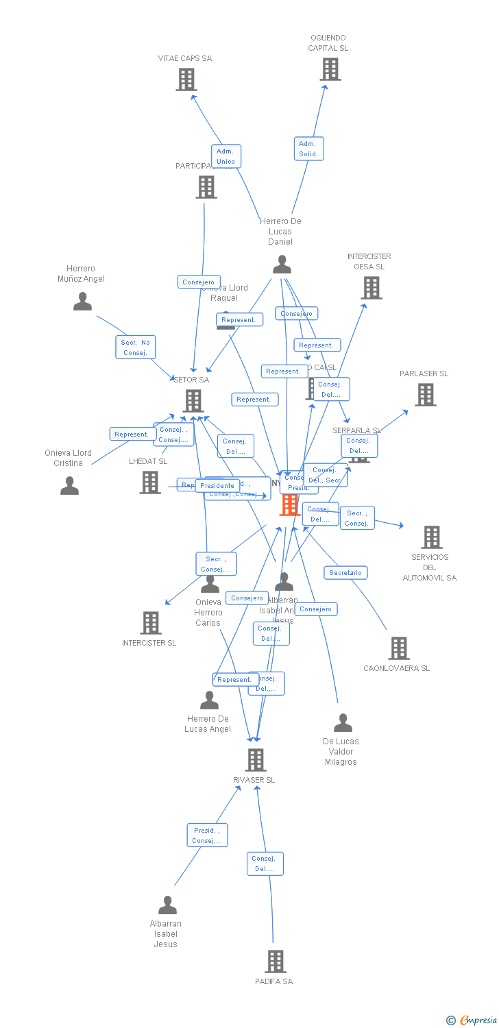 Vinculaciones societarias de ONYHER SL