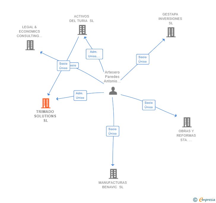 Vinculaciones societarias de TRIMADO SOLUTIONS SL