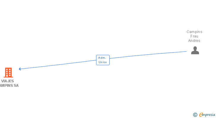 Vinculaciones societarias de VIAJES CAMPINS SA