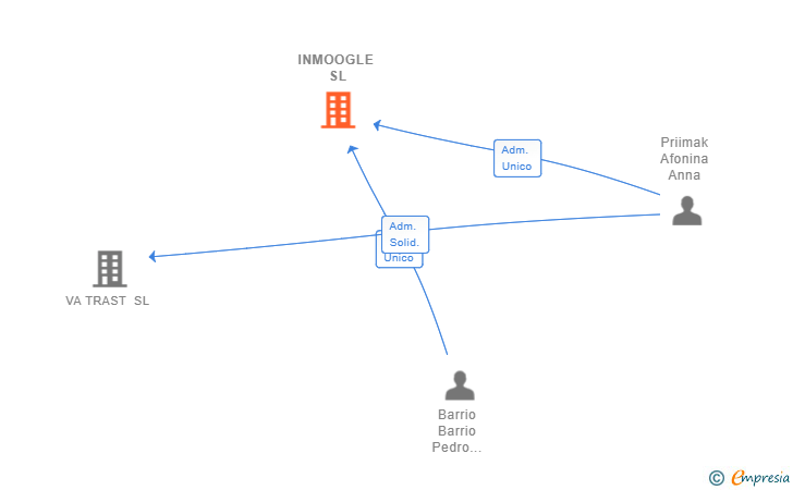 Vinculaciones societarias de INMOOGLE SL