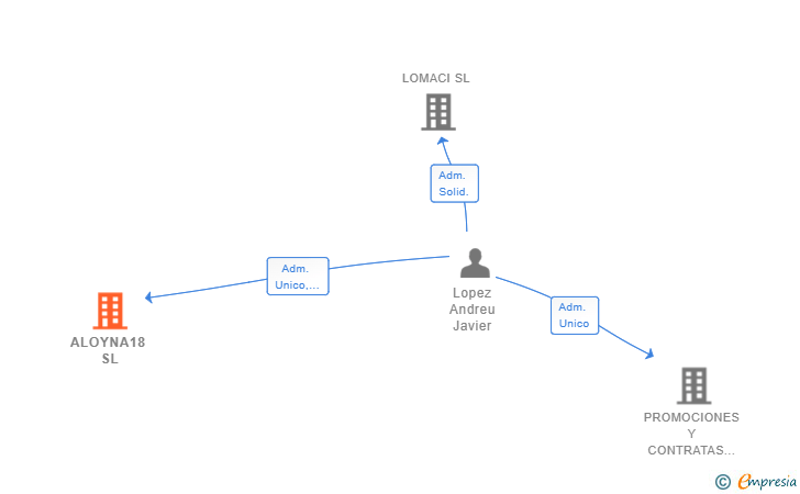 Vinculaciones societarias de ALOYNA18 SL
