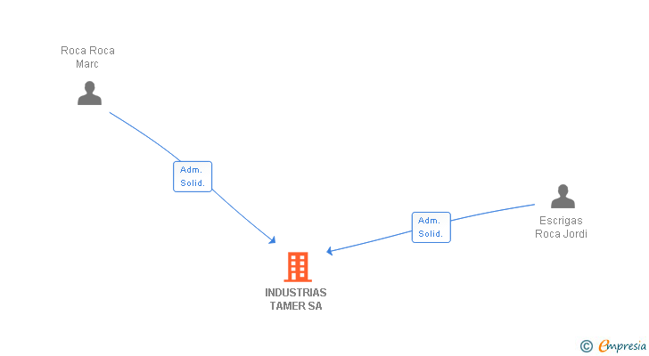 Vinculaciones societarias de INDUSTRIAS TAMER SA