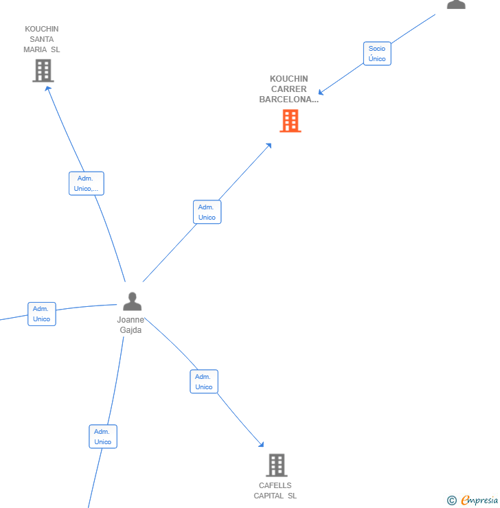 Vinculaciones societarias de KOUCHIN CARRER BARCELONA SL