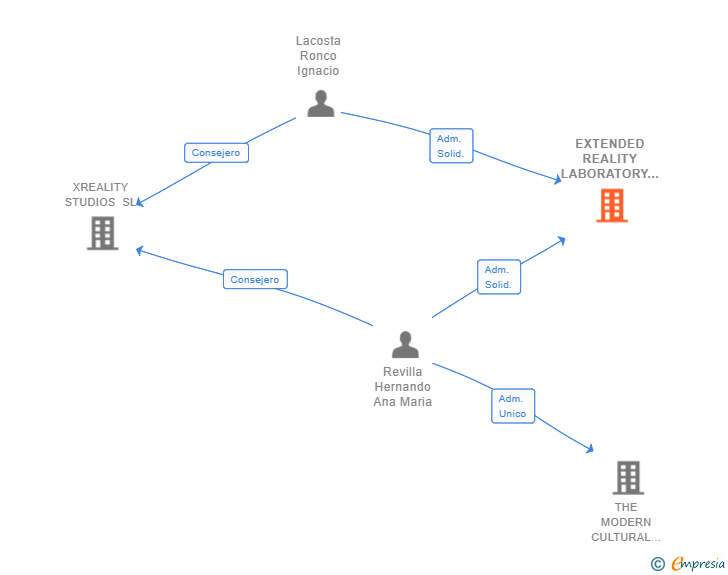 Vinculaciones societarias de EXTENDED REALITY LABORATORY SL