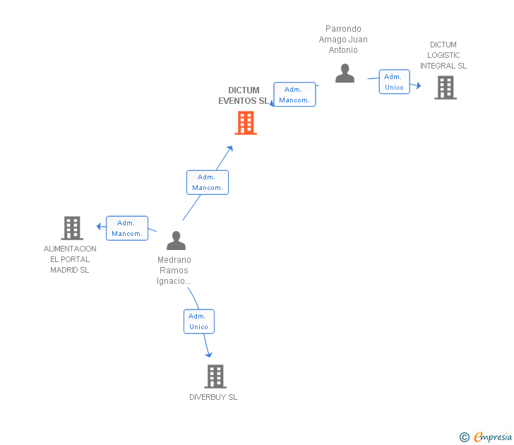 Vinculaciones societarias de DICTUM EVENTOS SL