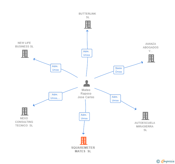 Vinculaciones societarias de SQUAREMETER MATES SL