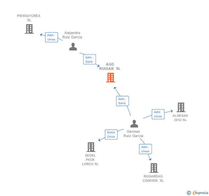 Vinculaciones societarias de AGD RUIGAR SL