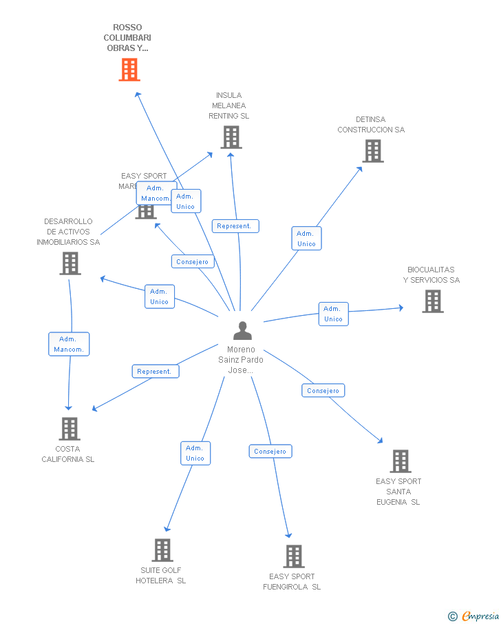 Vinculaciones societarias de ROSSO COLUMBARI OBRAS Y PROYECTOS SA (EXTINGUIDA)