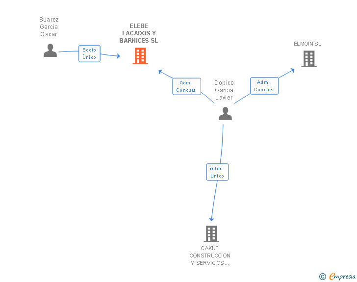 Vinculaciones societarias de ELEBE LACADOS Y BARNICES SL