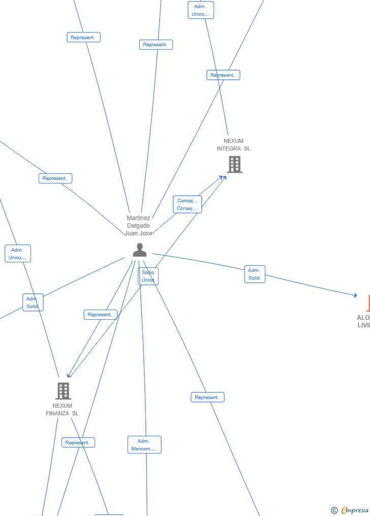 Vinculaciones societarias de ALOJARTE LIVING SL