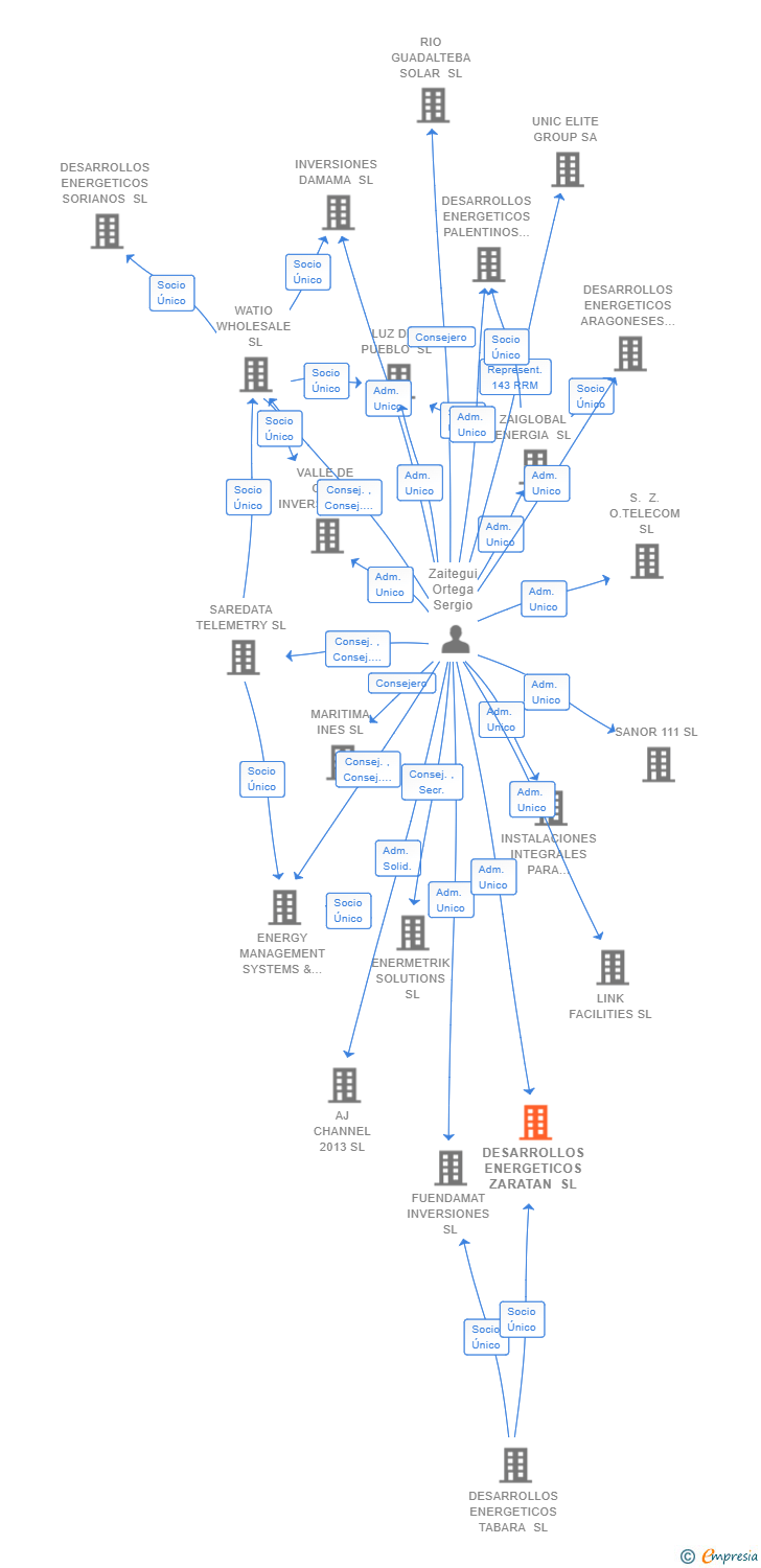 Vinculaciones societarias de DESARROLLOS ENERGETICOS ZARATAN SL