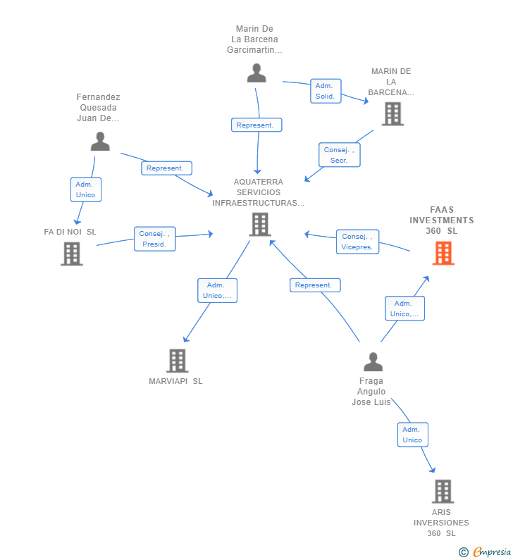 Vinculaciones societarias de FAAS INVESTMENTS 360 SL